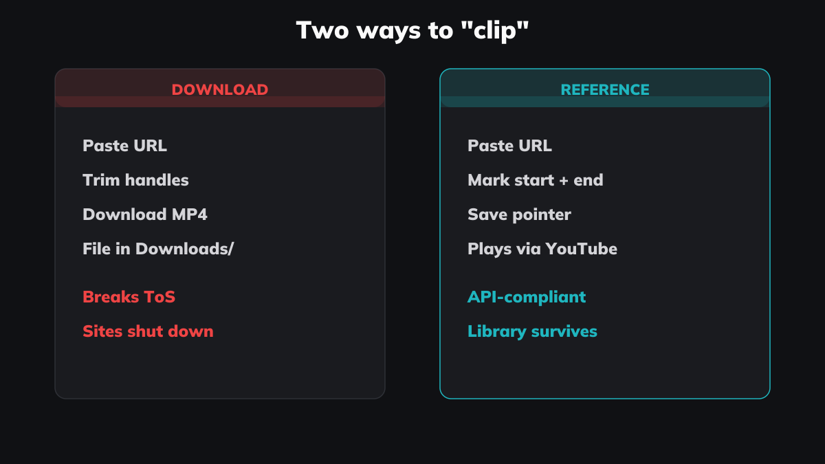 Embedding a video is not the same as working with the moments inside it.