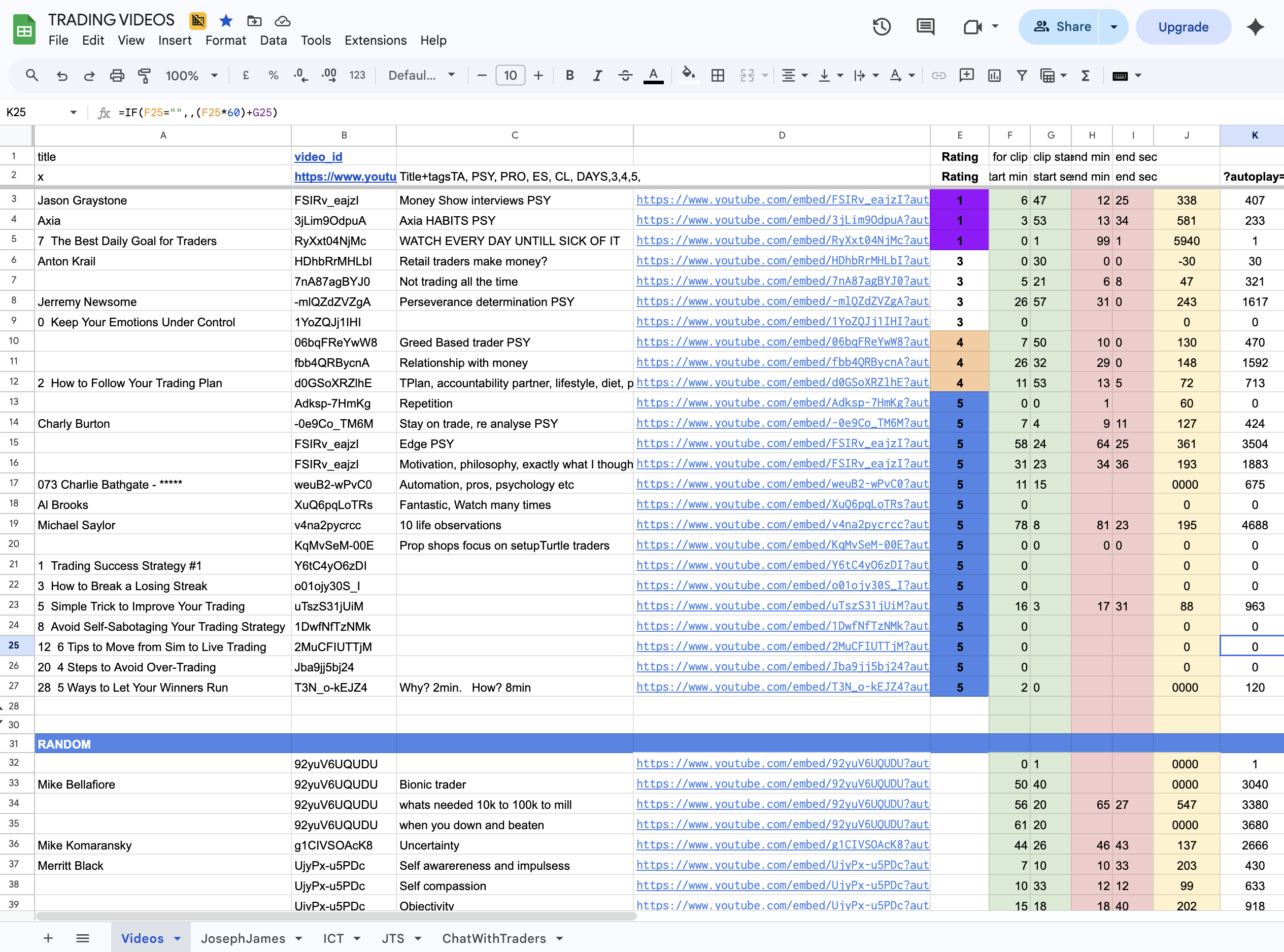 Google Sheet titled "TRADING VIDEOS" with columns for title, video ID, hashtag tags (TA, PSY, PRO, ES, CL), rating 1-5, and clip start/end timestamps. Rows show trader interviews from Jason Graystone, Charly Burton, Al Brooks, Jeremy Newsome, Michael Saylor, and dozens more.
