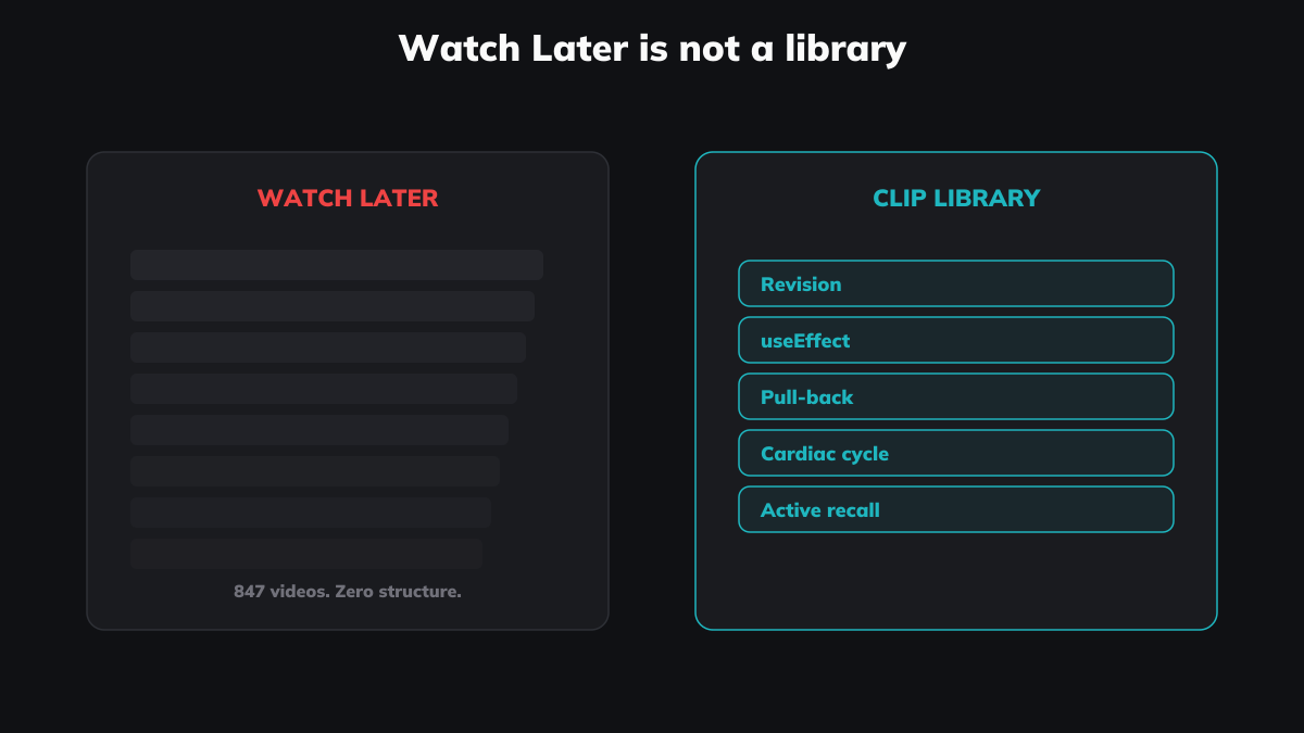 847 videos in Watch Later is a graveyard. A library has structure.